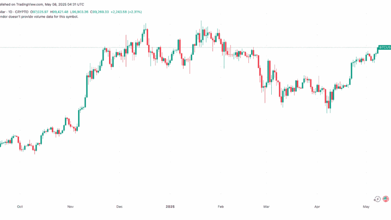Bitcoin Price Eyes $100K Ahead of US-China Trade Talks