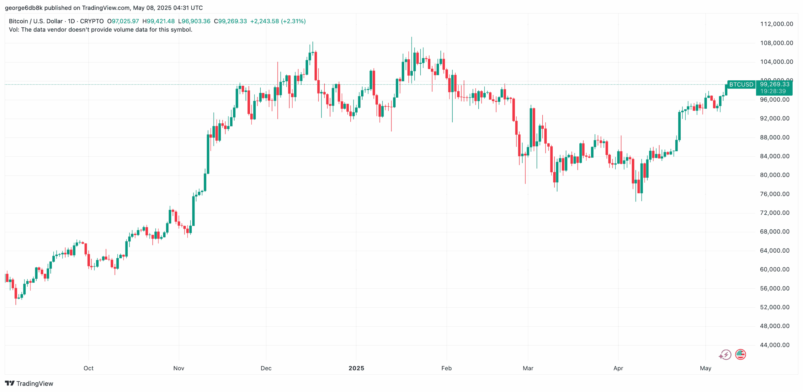 Bitcoin Price Eyes $100K Ahead of US-China Trade Talks