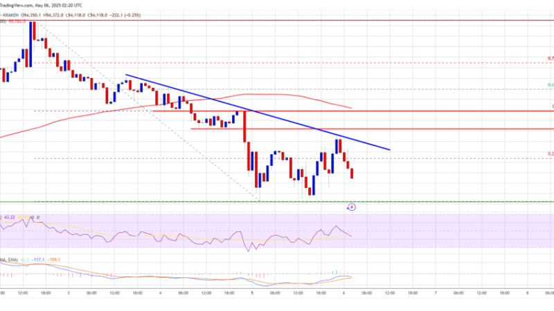 Bitcoin Price Faces Stiff Resistance: Is Another Drop on the Horizon?