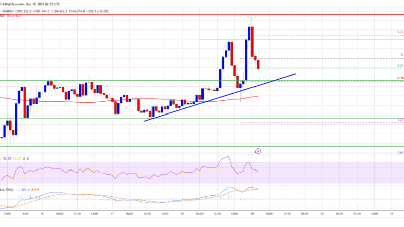 Bitcoin Price Inches Toward All-Time High — Can Momentum Finish the Job?