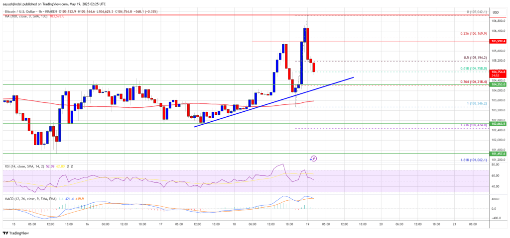 Bitcoin Price Inches Toward All-Time High — Can Momentum Finish the Job?