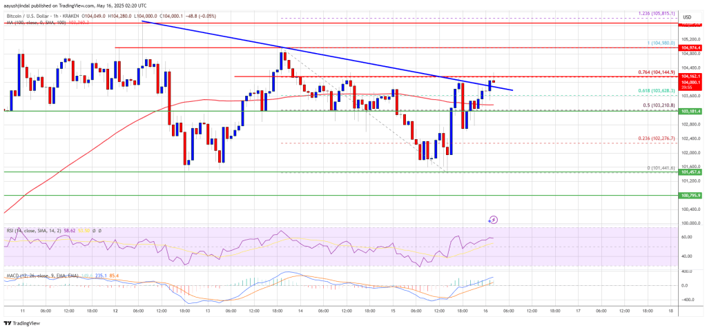 Bitcoin Price Looks Upward — Is the Next Leg Higher Starting?