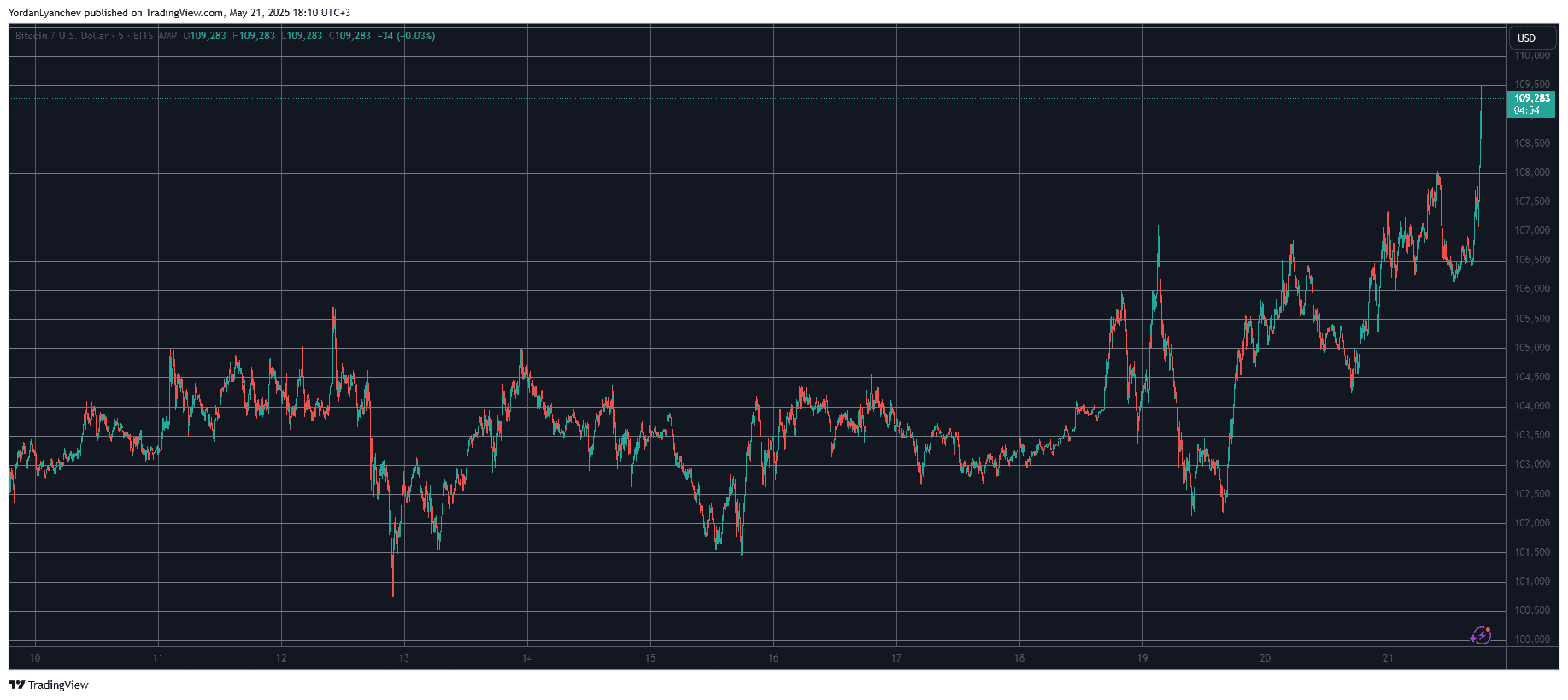 Bitcoin Price Rockets to New All-Time High Above $109K