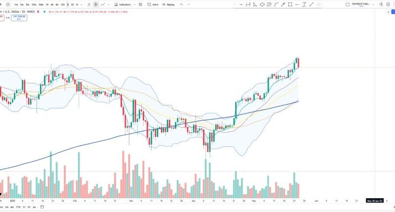 Bitcoin Pulls Back To Daily EMA 8 – Can Bulls Hold Momentum?