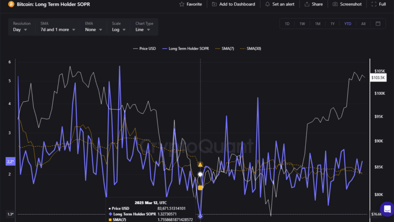 Bitcoin Rally Stalls as SOPR Spikes: Analyst Explains What It Means