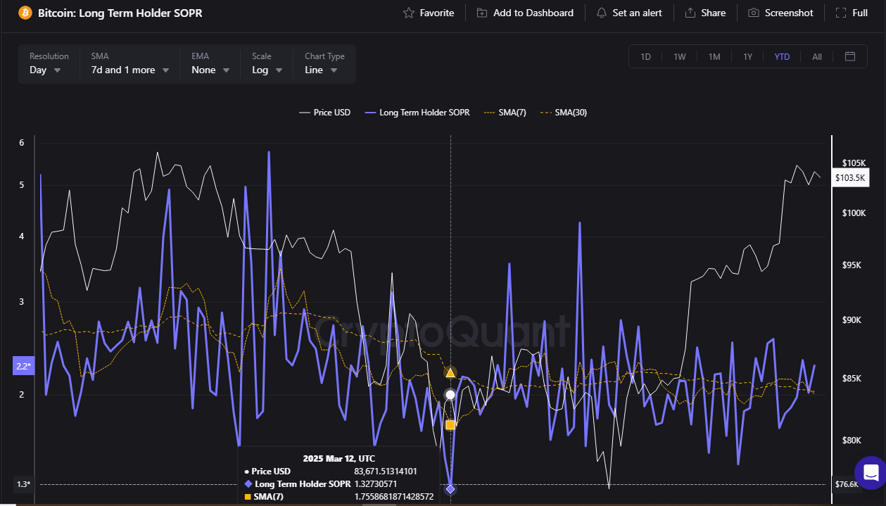 Bitcoin Rally Stalls as SOPR Spikes: Analyst Explains What It Means