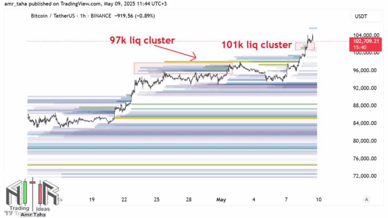Bitcoin Reaches $103K as Funding Rate Turns Positive Post-Liquidations