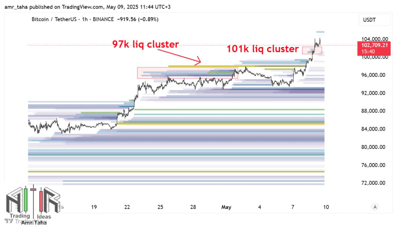 Bitcoin Reaches $103K as Funding Rate Turns Positive Post-Liquidations