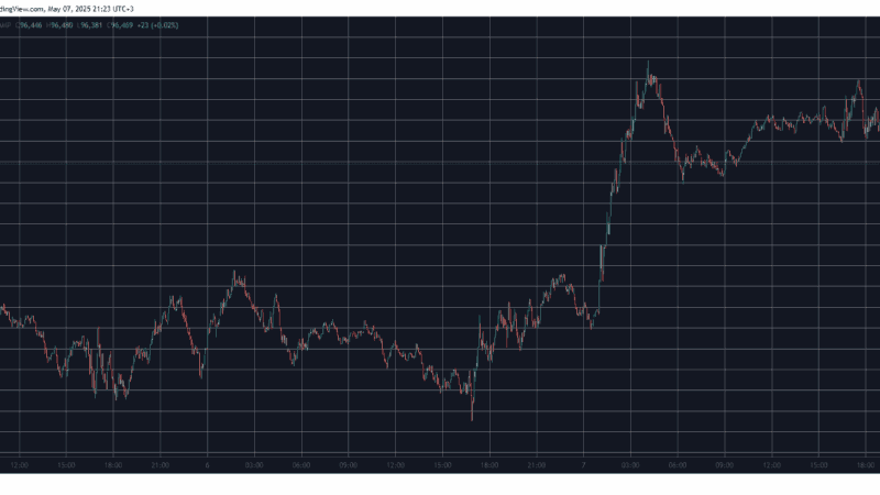 Bitcoin Reacts to US Federal Reserve’s Decision to Maintain Interest Rates