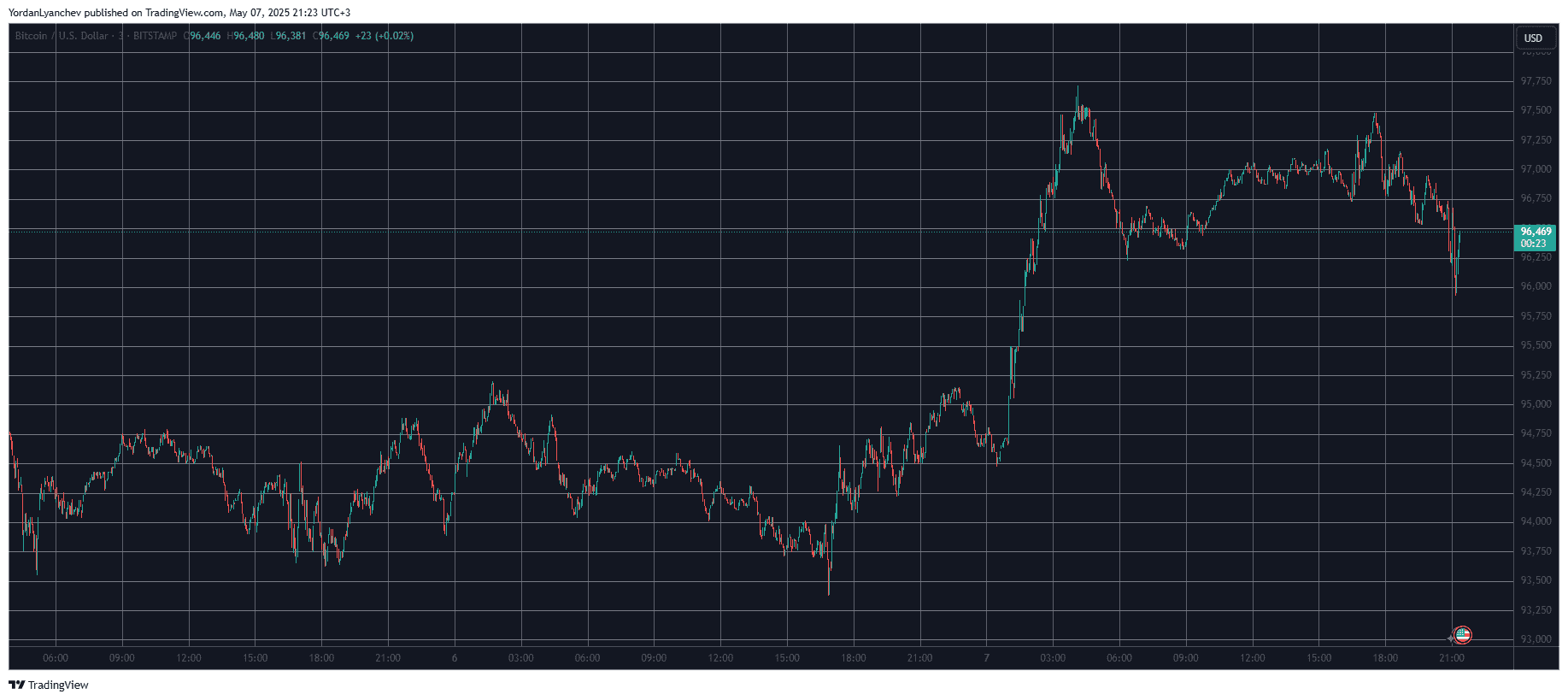 Bitcoin Reacts to US Federal Reserve’s Decision to Maintain Interest Rates