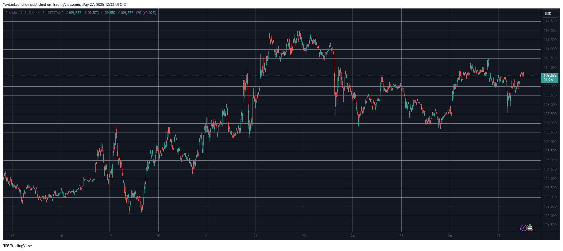 Bitcoin Recovers From Sub-$108K Drop, Ethereum Maintains $2.6K (Market Watch)