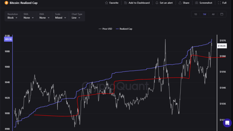 Bitcoin Sees $3 Billion Daily Growth in Realized Cap Amid Ongoing Accumulation