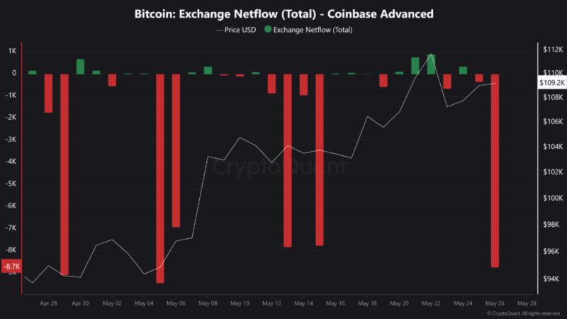 Bitcoin Sees Massive 7,883 BTC Outflow From Coinbase – Are Institutions Loading Up?