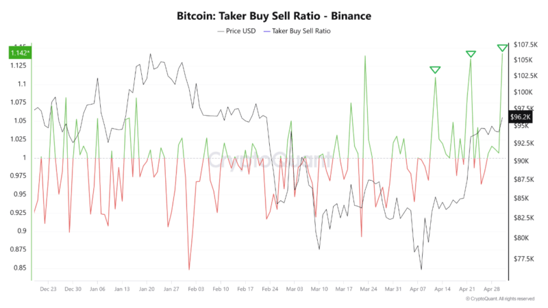 Bitcoin Sees Sharp Increase in Taker Buy/Sell Ratio on Binance—What Does It Signal?