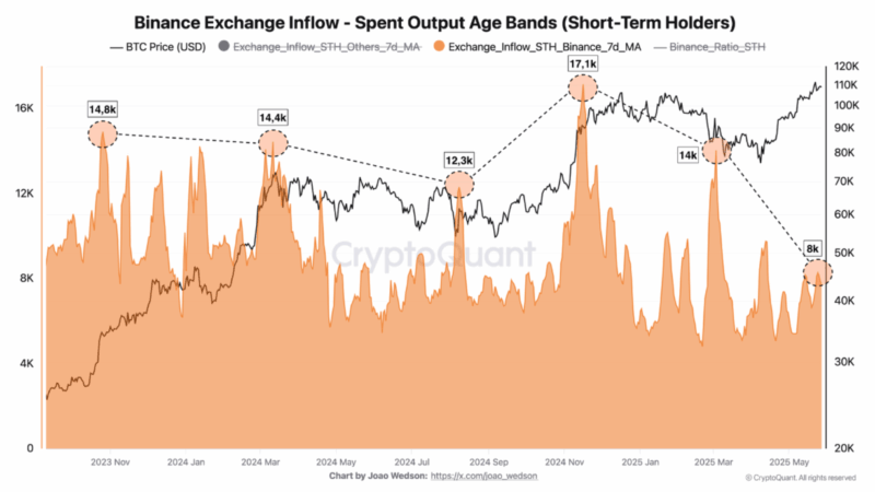 Bitcoin Selling Pressure Weak As Binance Inflows Stay Subdued – Can BTC Sustain Its Rally?