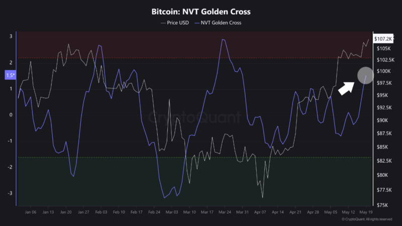 Bitcoin Sets New ATH, But This Metric Says No Overheating Yet