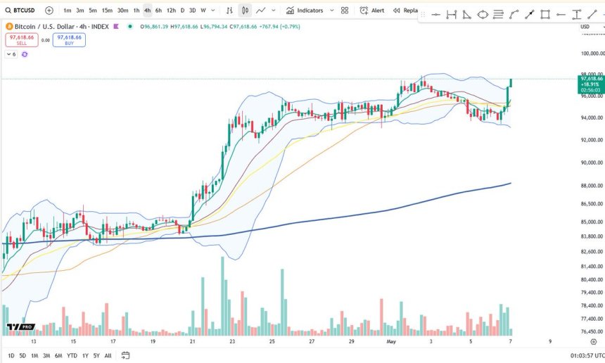 Bitcoin Shows Impressive 4H Strength – A Shift Toward Upside Break