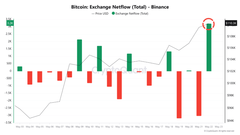 Bitcoin Smashes Past $111K, But Are Traders About to Dump?