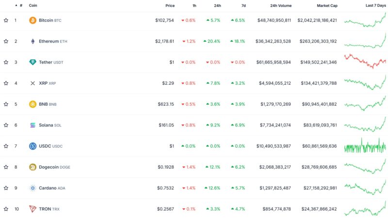 Bitcoin Soars Past $100K, Crypto Market Climbs to $3 Trillion