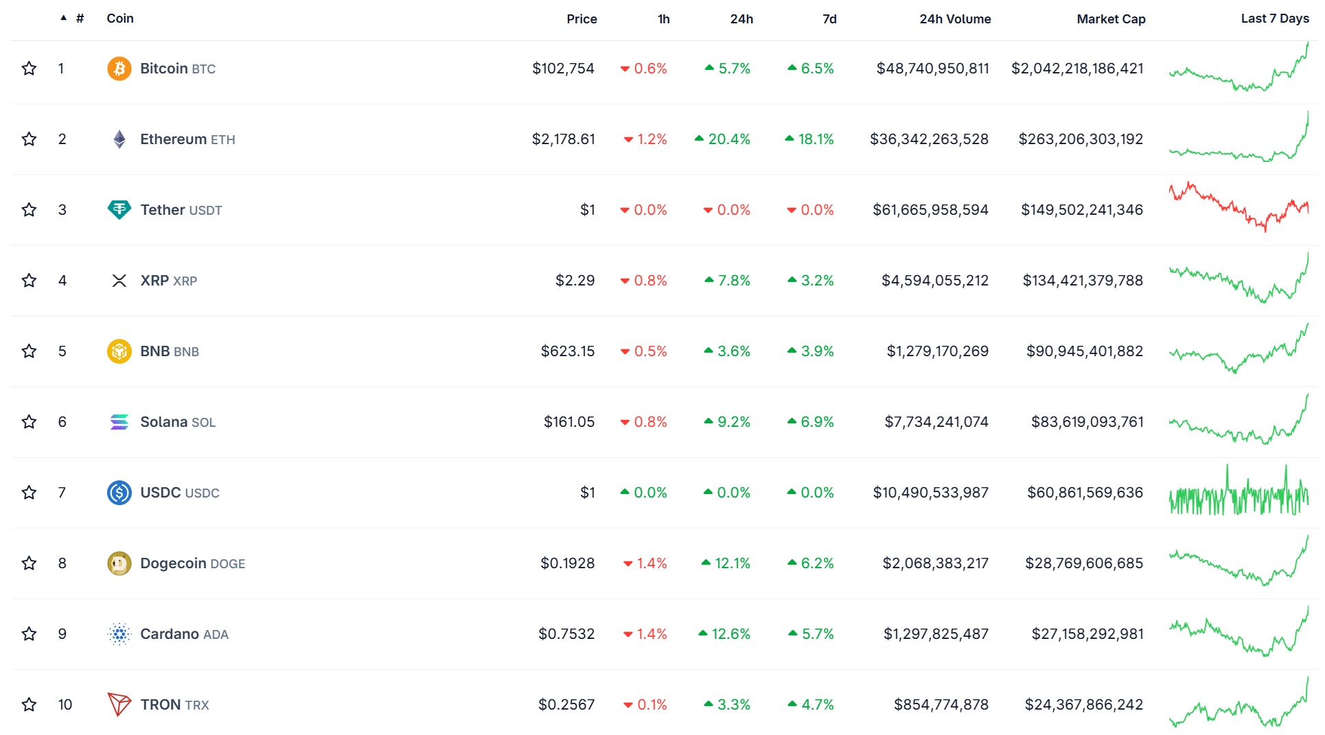 Bitcoin Soars Past $100K, Crypto Market Climbs to $3 Trillion