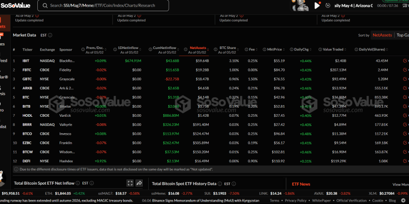 Bitcoin Spot ETFs Score $1.81 Billion In Net Inflows As Market Revival Continues