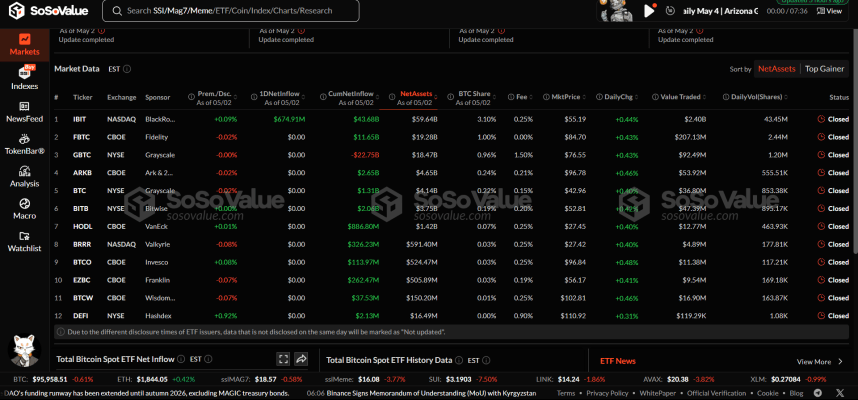 Bitcoin Spot ETFs Score $1.81 Billion In Net Inflows As Market Revival Continues