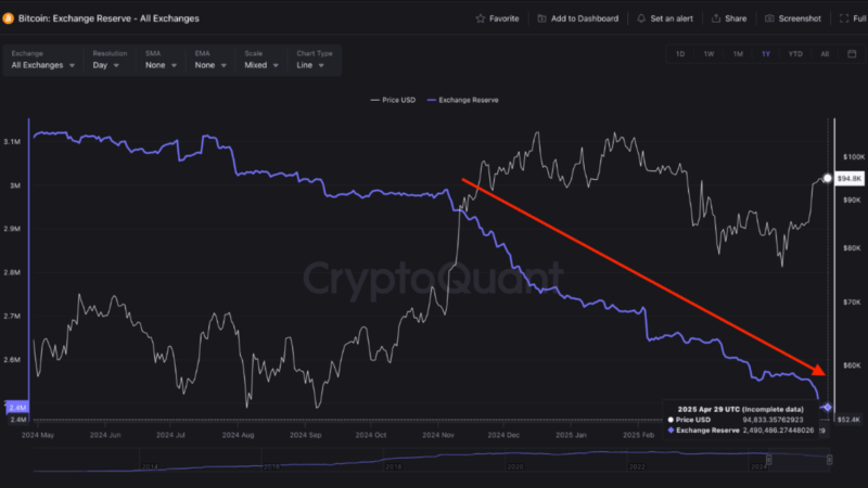 Bitcoin Still Far From A True Supply Shock, Analyst Explains