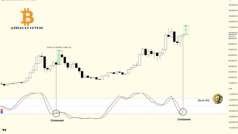 Bitcoin Stochastic RSI Signals Brewing Bullish Momentum – ATH Incoming?