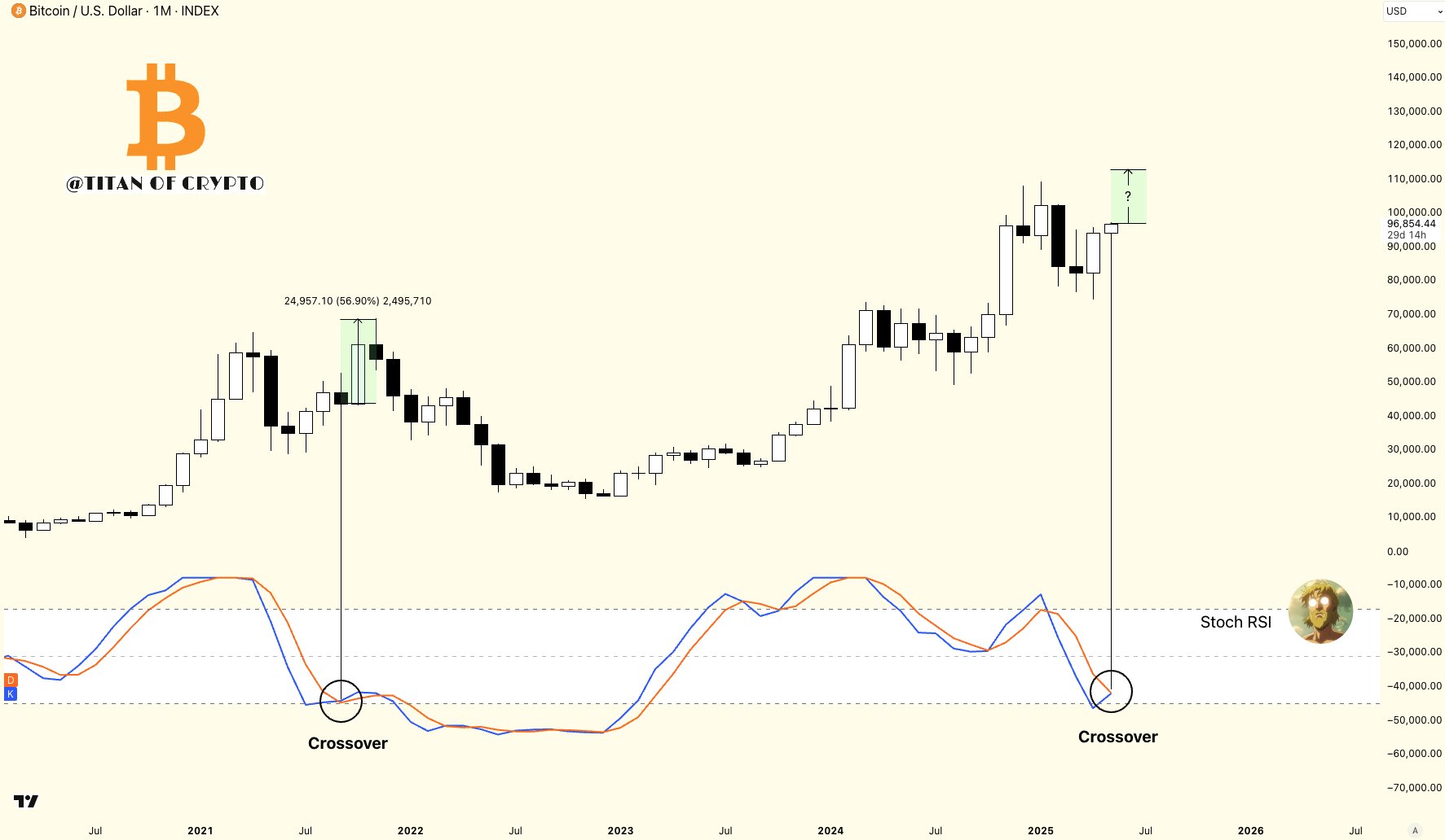Bitcoin Stochastic RSI Signals Brewing Bullish Momentum – ATH Incoming?