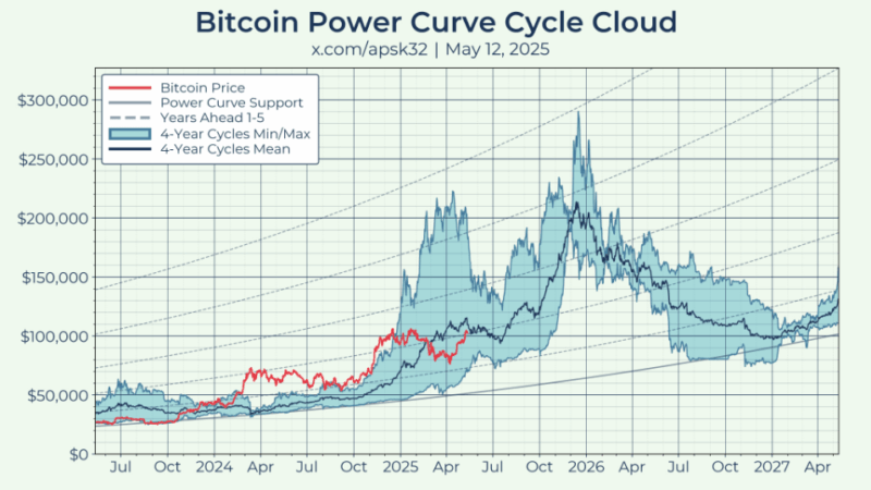 Bitcoin Strengthens Vs. Gold, Analyst Sees ‘Higher Than Expected’ Returns