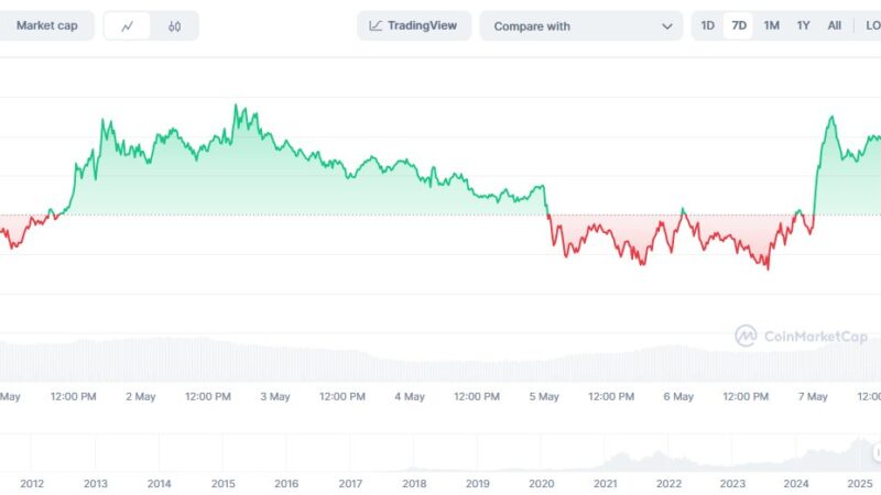 Bitcoin Surges Past $97K — Is BTCBull the Popular Digital Currency to Consider Now as Momentum Builds?