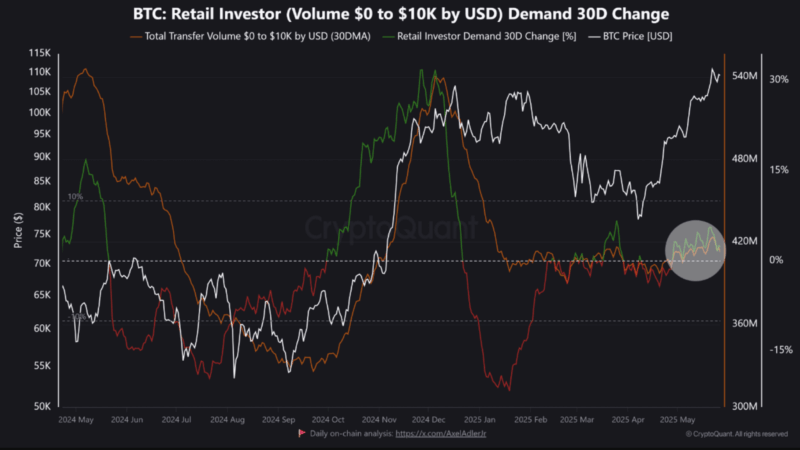 Bitcoin Surges With Low Retail Interest – Is A Second Wave Coming?