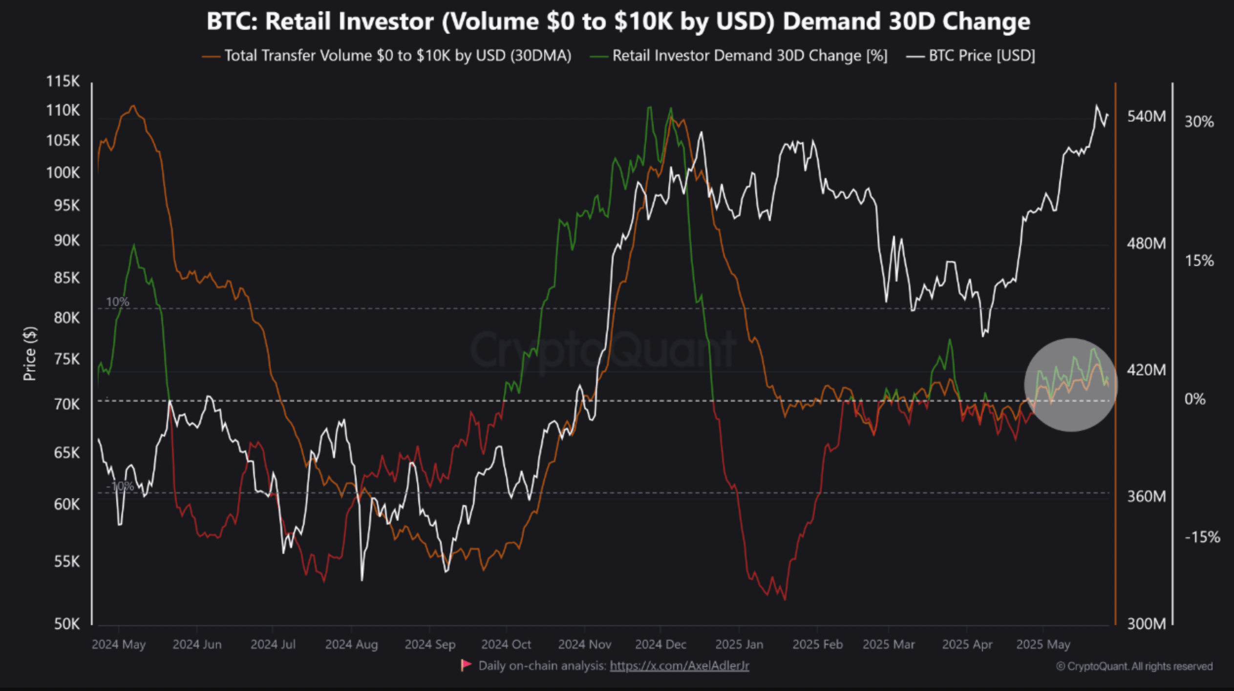 Bitcoin Surges With Low Retail Interest – Is A Second Wave Coming?