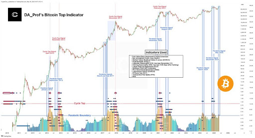Bitcoin Top Indicator Says It’s Not Over Yet As Parabola Signals Fail