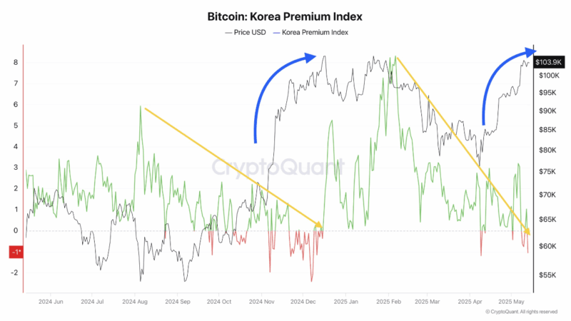 Bitcoin Tops $104K as Global Market Momentum Outpaces Korean Demand