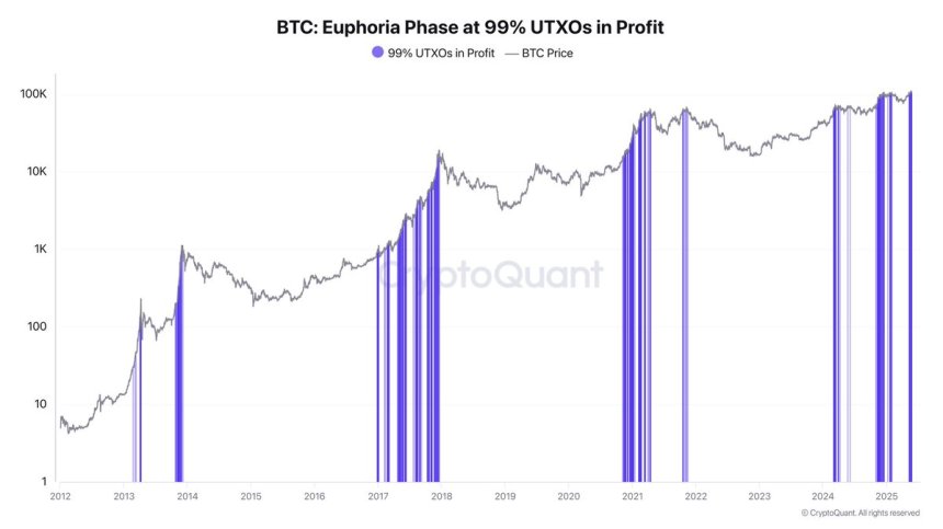 Bitcoin UTXO Signal Approaches 99% Level – Bullish Signal Or Profit-Taking Setup?