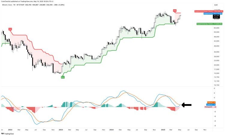 Bitcoin Weekly SuperTrend Flashes Sell Signal From 2022 Despite BTC/USD Strength