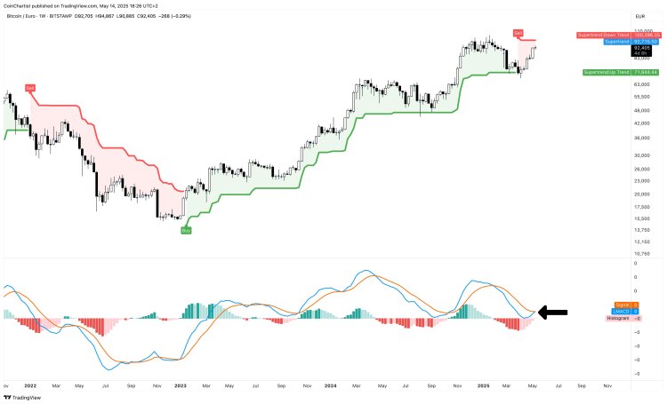 Bitcoin Weekly SuperTrend Flashes Sell Signal From 2022 Despite BTC/USD Strength