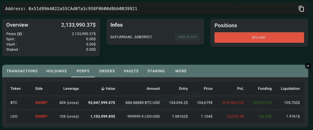 Bitcoin’s $104,000 Peak Sparks High-Stakes Short Positions – Details