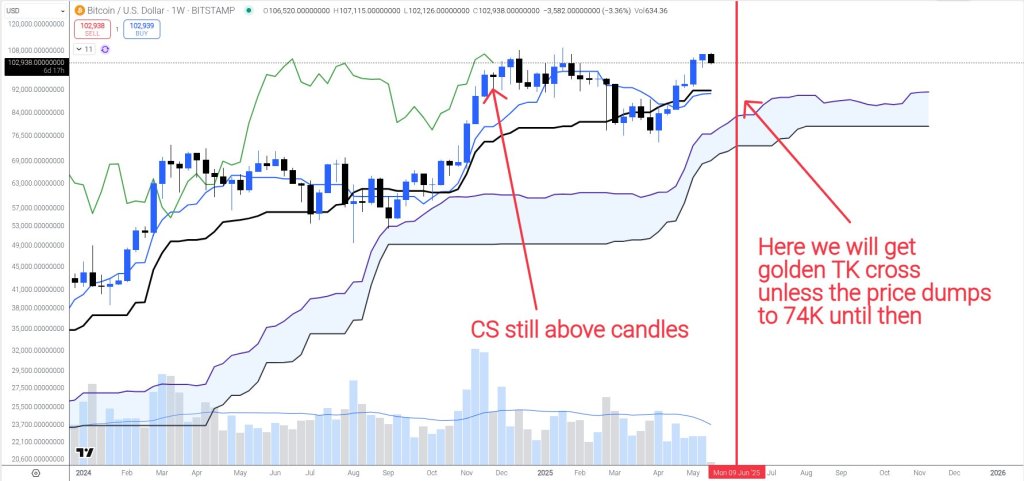 Bitcoin’s Fate May Be Sealed On June 9, Analyst Warns