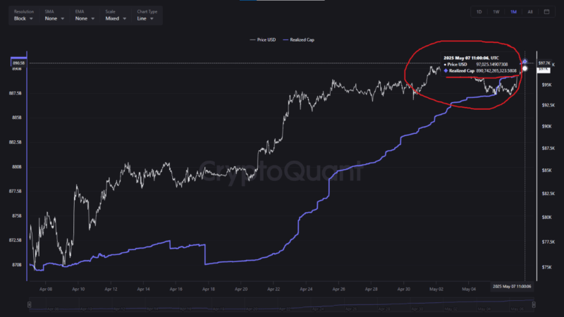 Bitcoin’s Realized Cap Hits Record High as Accumulation Continues