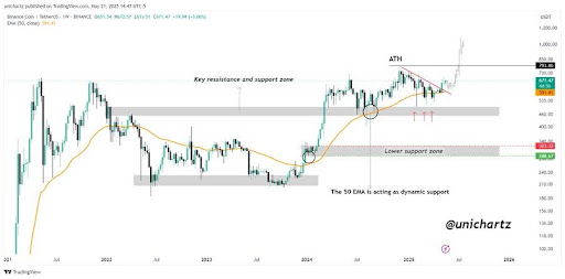 BNB Rally To All-Time High Grows Strong, But This Crucial Zone Must Hold