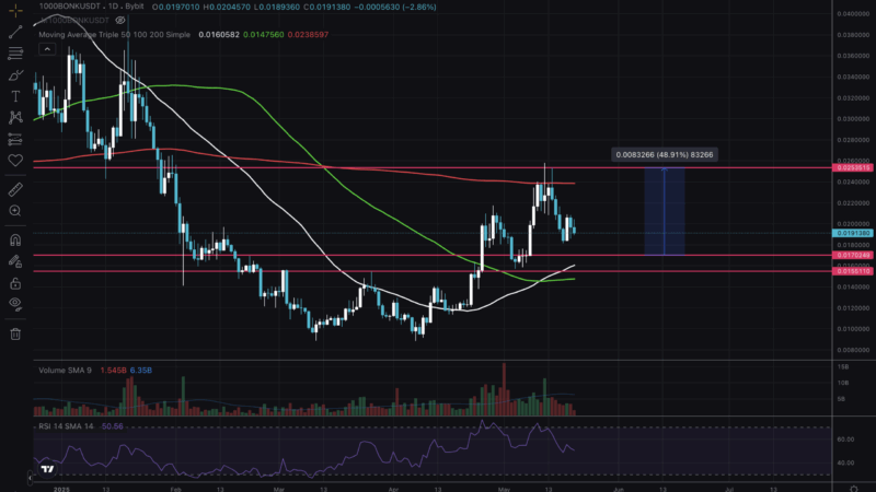 BONK Getting Ready for Next Leg Up: Latest TA Insights