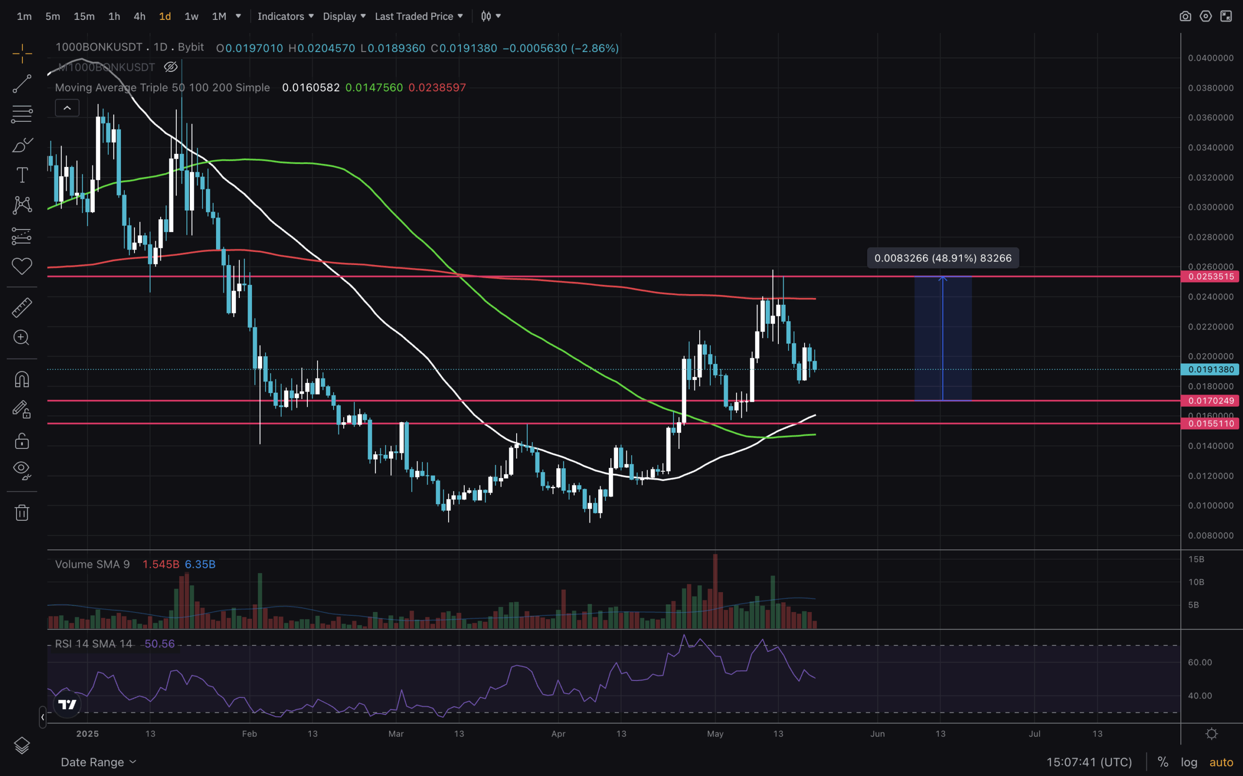 BONK Getting Ready for Next Leg Up: Latest TA Insights