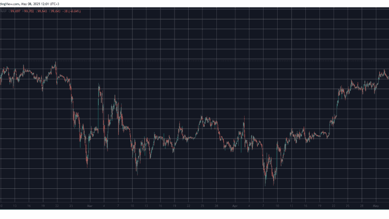 BTC Price Nears $100K for the First Time Since February, ETH Taps Monthly Peak (Market Watch)