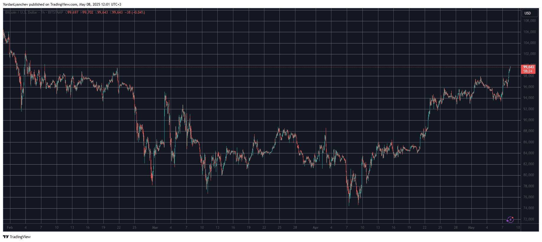 BTC Price Nears $100K for the First Time Since February, ETH Taps Monthly Peak (Market Watch)