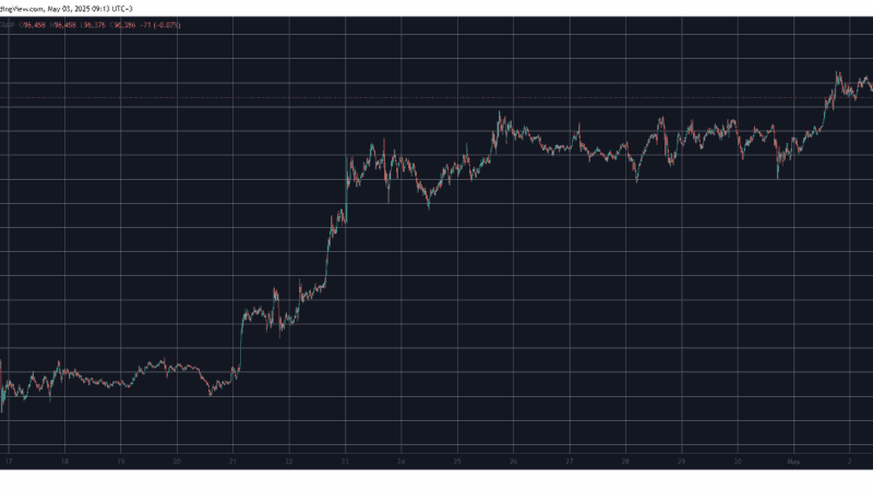 BTC’s Price Was Stopped at $98K but Dominance Over Alts Continues to Rise (Weekend Watch)