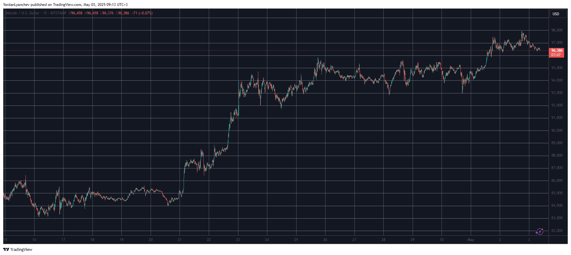 BTC’s Price Was Stopped at $98K but Dominance Over Alts Continues to Rise (Weekend Watch)