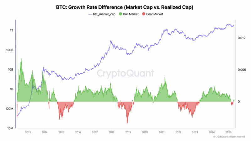 Bull Market Reignited? Analyst Says Bitcoin Rally Mirrors June 2020 Setup