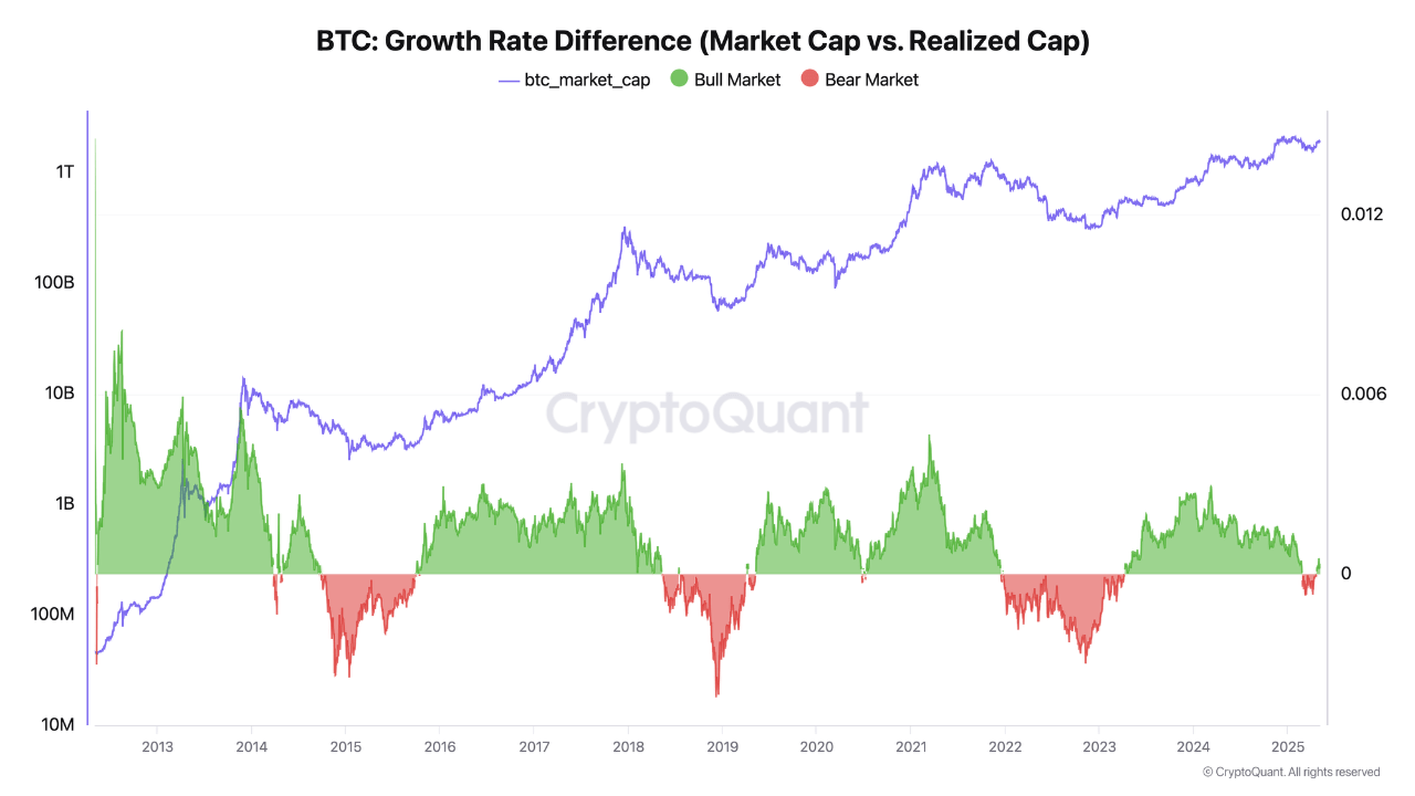 Bull Market Reignited? Analyst Says Bitcoin Rally Mirrors June 2020 Setup